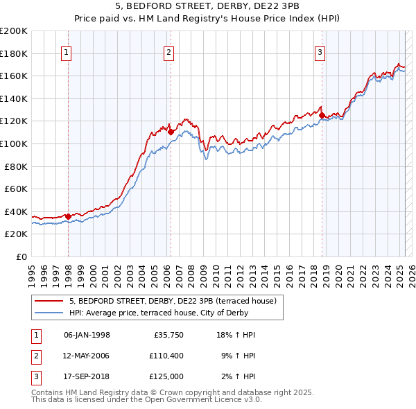 5, BEDFORD STREET, DERBY, DE22 3PB: Price paid vs HM Land Registry's House Price Index