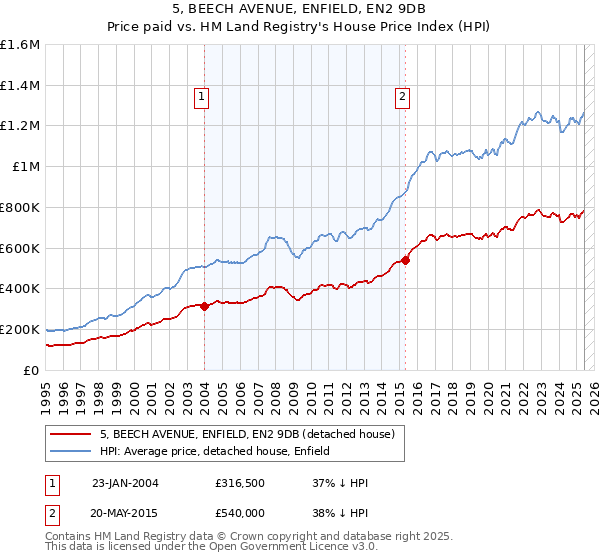 5, BEECH AVENUE, ENFIELD, EN2 9DB: Price paid vs HM Land Registry's House Price Index