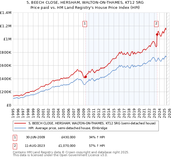 5, BEECH CLOSE, HERSHAM, WALTON-ON-THAMES, KT12 5RG: Price paid vs HM Land Registry's House Price Index