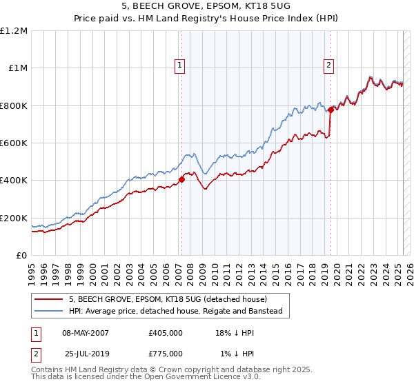5, BEECH GROVE, EPSOM, KT18 5UG: Price paid vs HM Land Registry's House Price Index
