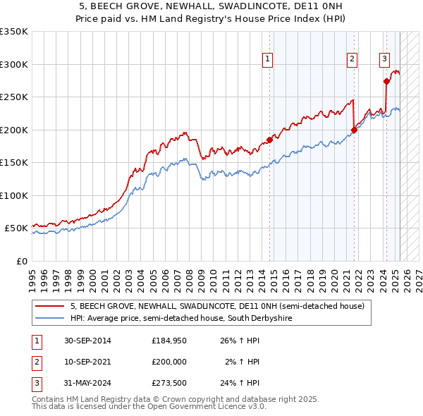 5, BEECH GROVE, NEWHALL, SWADLINCOTE, DE11 0NH: Price paid vs HM Land Registry's House Price Index