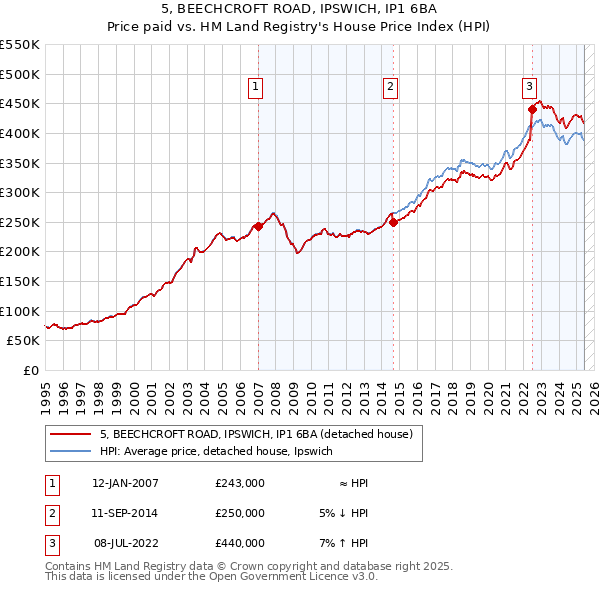 5, BEECHCROFT ROAD, IPSWICH, IP1 6BA: Price paid vs HM Land Registry's House Price Index
