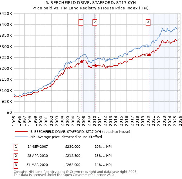 5, BEECHFIELD DRIVE, STAFFORD, ST17 0YH: Price paid vs HM Land Registry's House Price Index