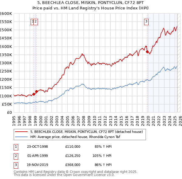 5, BEECHLEA CLOSE, MISKIN, PONTYCLUN, CF72 8PT: Price paid vs HM Land Registry's House Price Index