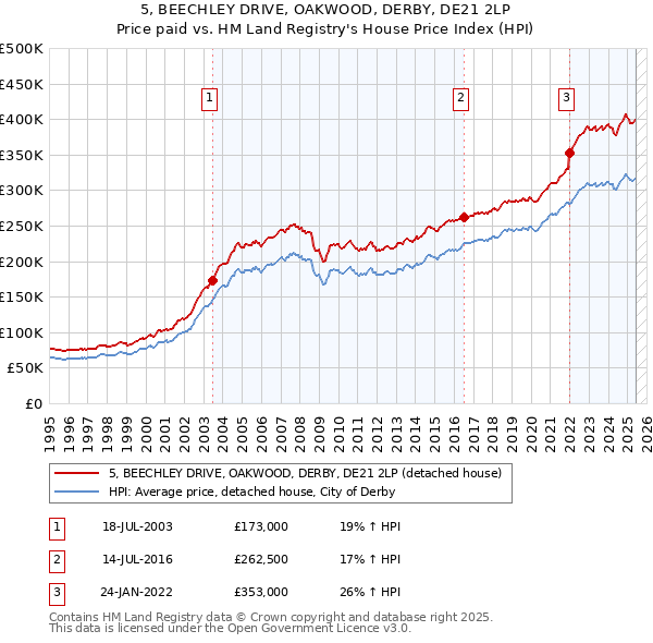 5, BEECHLEY DRIVE, OAKWOOD, DERBY, DE21 2LP: Price paid vs HM Land Registry's House Price Index