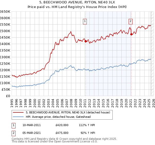 5, BEECHWOOD AVENUE, RYTON, NE40 3LX: Price paid vs HM Land Registry's House Price Index