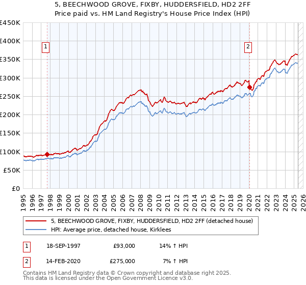 5, BEECHWOOD GROVE, FIXBY, HUDDERSFIELD, HD2 2FF: Price paid vs HM Land Registry's House Price Index