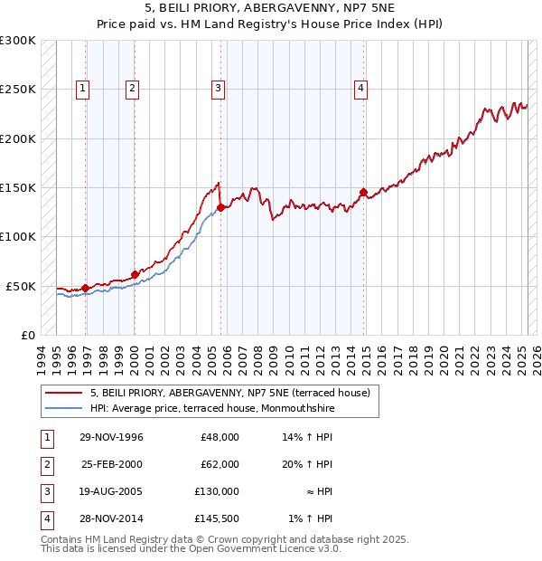 5, BEILI PRIORY, ABERGAVENNY, NP7 5NE: Price paid vs HM Land Registry's House Price Index