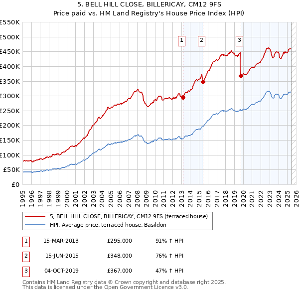 5, BELL HILL CLOSE, BILLERICAY, CM12 9FS: Price paid vs HM Land Registry's House Price Index