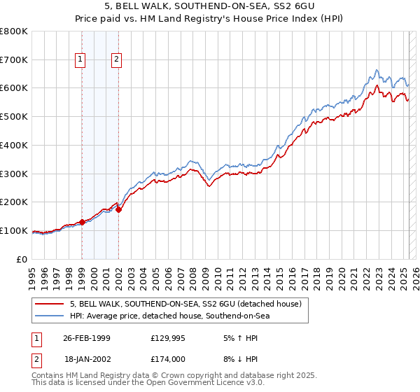 5, BELL WALK, SOUTHEND-ON-SEA, SS2 6GU: Price paid vs HM Land Registry's House Price Index