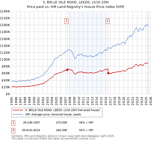 5, BELLE ISLE ROAD, LEEDS, LS10 2DH: Price paid vs HM Land Registry's House Price Index
