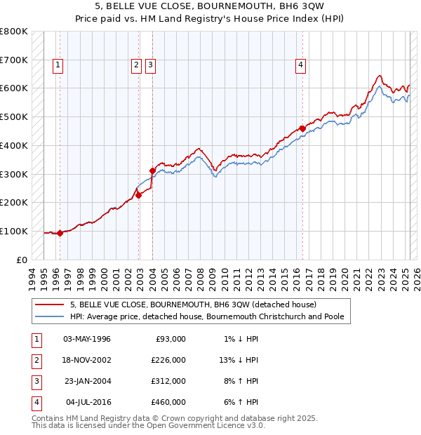 5, BELLE VUE CLOSE, BOURNEMOUTH, BH6 3QW: Price paid vs HM Land Registry's House Price Index