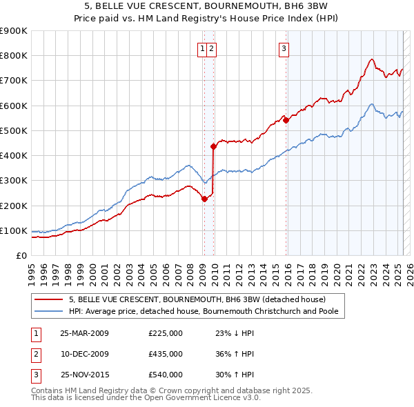 5, BELLE VUE CRESCENT, BOURNEMOUTH, BH6 3BW: Price paid vs HM Land Registry's House Price Index