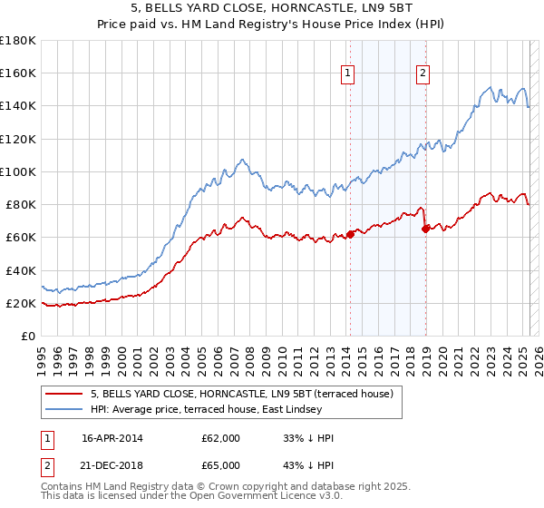 5, BELLS YARD CLOSE, HORNCASTLE, LN9 5BT: Price paid vs HM Land Registry's House Price Index