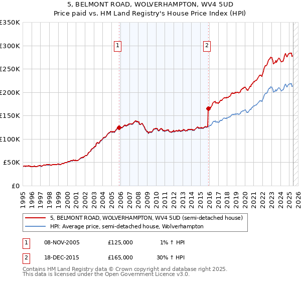 5, BELMONT ROAD, WOLVERHAMPTON, WV4 5UD: Price paid vs HM Land Registry's House Price Index