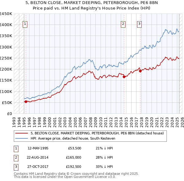 5, BELTON CLOSE, MARKET DEEPING, PETERBOROUGH, PE6 8BN: Price paid vs HM Land Registry's House Price Index