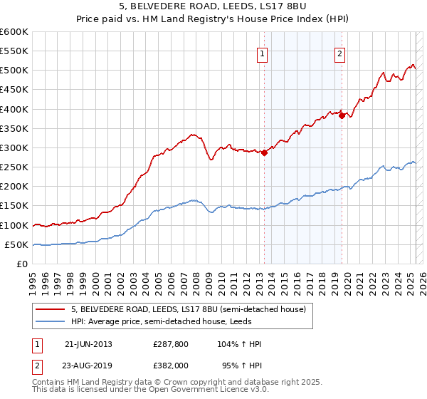 5, BELVEDERE ROAD, LEEDS, LS17 8BU: Price paid vs HM Land Registry's House Price Index
