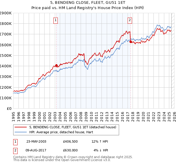 5, BENDENG CLOSE, FLEET, GU51 1ET: Price paid vs HM Land Registry's House Price Index