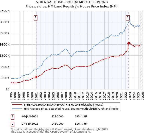 5, BENGAL ROAD, BOURNEMOUTH, BH9 2NB: Price paid vs HM Land Registry's House Price Index