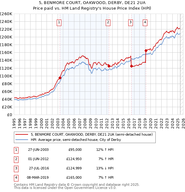 5, BENMORE COURT, OAKWOOD, DERBY, DE21 2UA: Price paid vs HM Land Registry's House Price Index