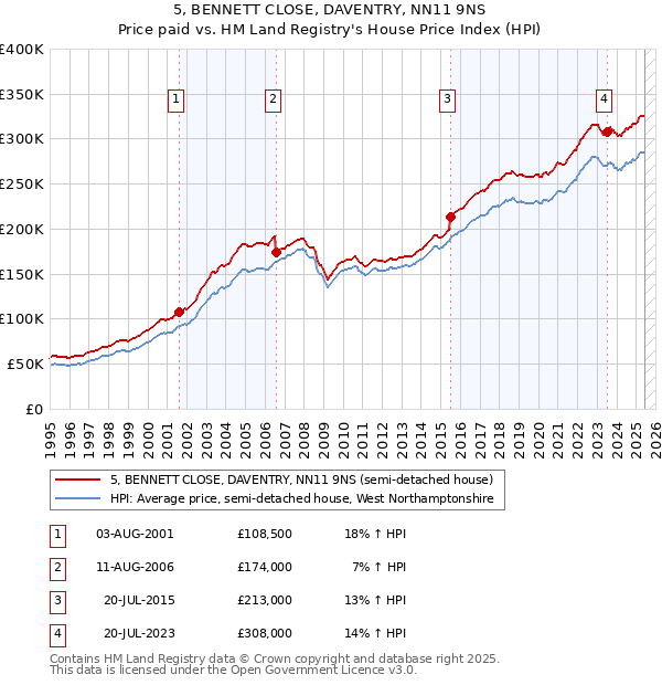 5, BENNETT CLOSE, DAVENTRY, NN11 9NS: Price paid vs HM Land Registry's House Price Index