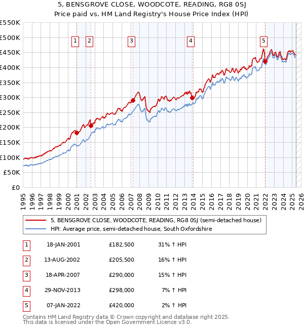 5, BENSGROVE CLOSE, WOODCOTE, READING, RG8 0SJ: Price paid vs HM Land Registry's House Price Index