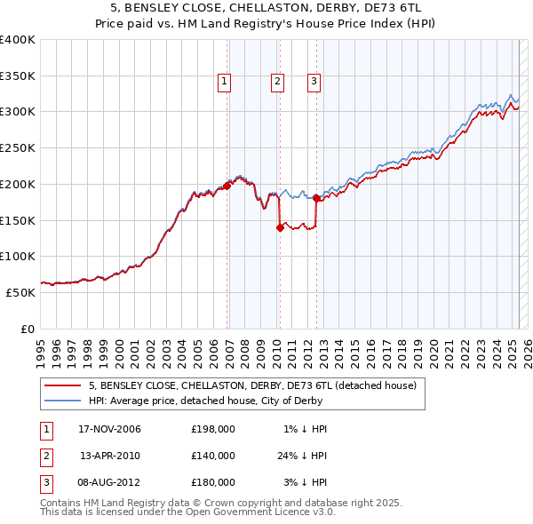 5, BENSLEY CLOSE, CHELLASTON, DERBY, DE73 6TL: Price paid vs HM Land Registry's House Price Index