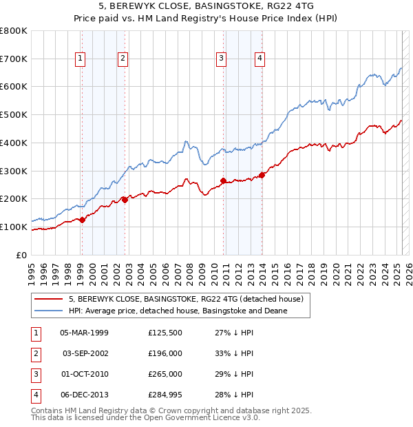 5, BEREWYK CLOSE, BASINGSTOKE, RG22 4TG: Price paid vs HM Land Registry's House Price Index