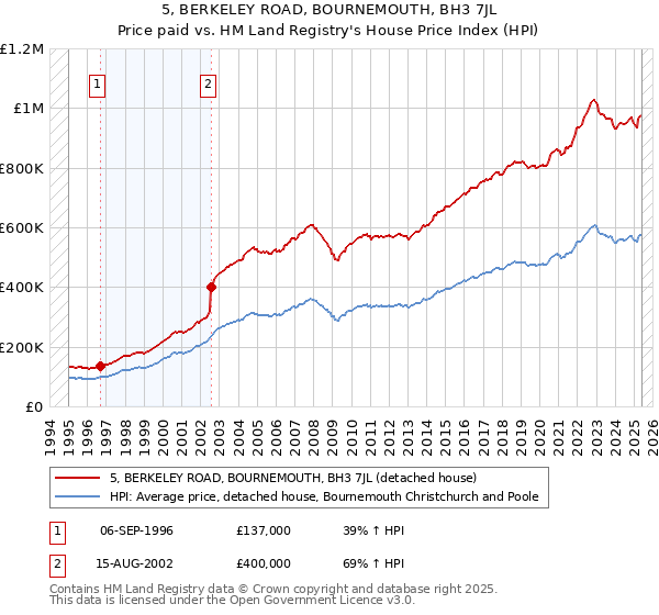 5, BERKELEY ROAD, BOURNEMOUTH, BH3 7JL: Price paid vs HM Land Registry's House Price Index