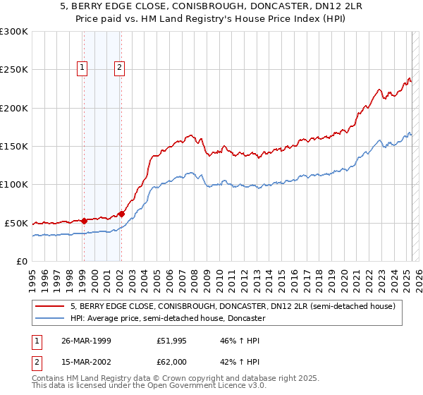 5, BERRY EDGE CLOSE, CONISBROUGH, DONCASTER, DN12 2LR: Price paid vs HM Land Registry's House Price Index