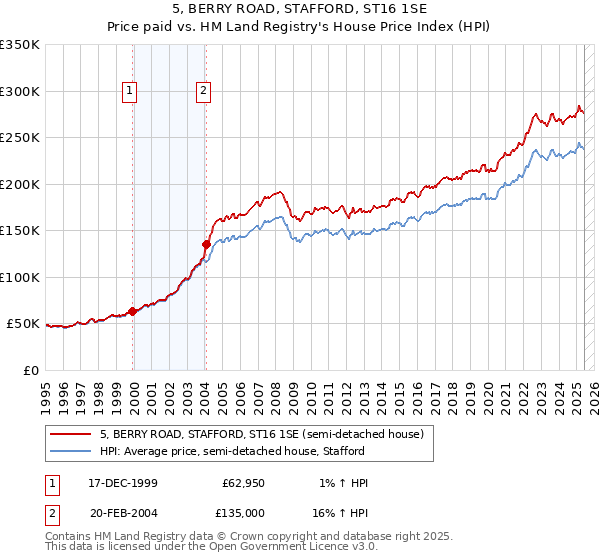 5, BERRY ROAD, STAFFORD, ST16 1SE: Price paid vs HM Land Registry's House Price Index
