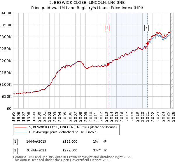 5, BESWICK CLOSE, LINCOLN, LN6 3NB: Price paid vs HM Land Registry's House Price Index