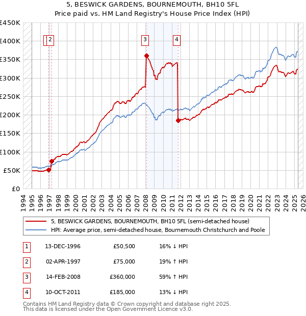 5, BESWICK GARDENS, BOURNEMOUTH, BH10 5FL: Price paid vs HM Land Registry's House Price Index