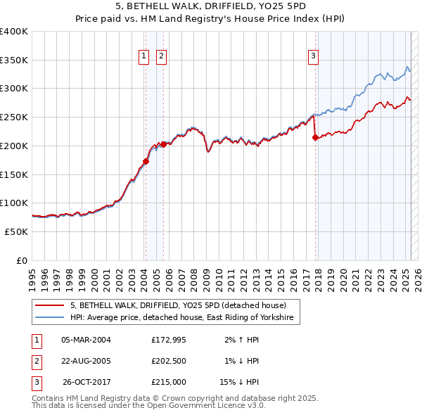 5, BETHELL WALK, DRIFFIELD, YO25 5PD: Price paid vs HM Land Registry's House Price Index