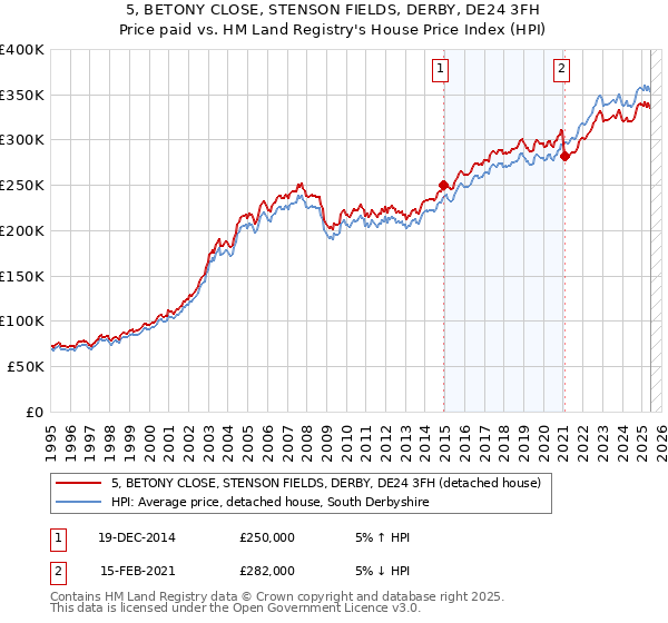 5, BETONY CLOSE, STENSON FIELDS, DERBY, DE24 3FH: Price paid vs HM Land Registry's House Price Index