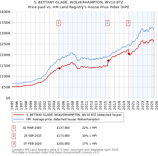 5, BETTANY GLADE, WOLVERHAMPTON, WV10 8TZ: Price paid vs HM Land Registry's House Price Index