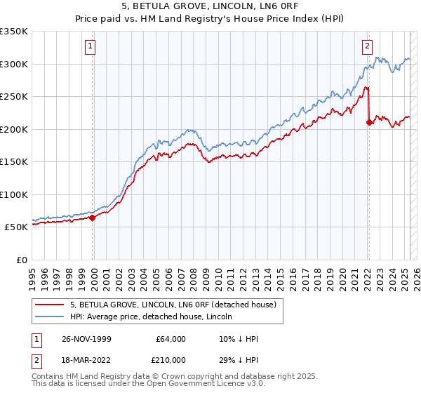 5, BETULA GROVE, LINCOLN, LN6 0RF: Price paid vs HM Land Registry's House Price Index