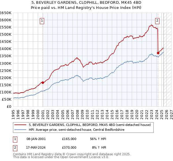 5, BEVERLEY GARDENS, CLOPHILL, BEDFORD, MK45 4BD: Price paid vs HM Land Registry's House Price Index