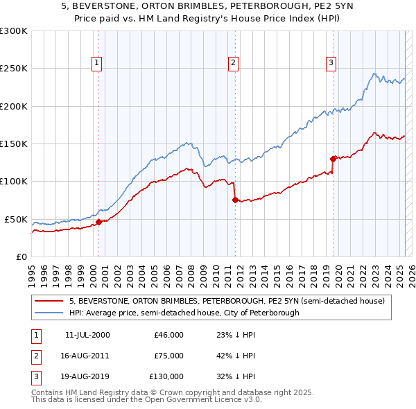 5, BEVERSTONE, ORTON BRIMBLES, PETERBOROUGH, PE2 5YN: Price paid vs HM Land Registry's House Price Index