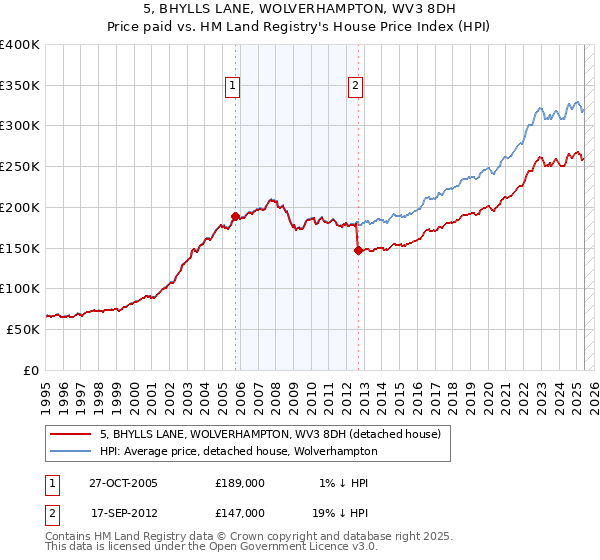 5, BHYLLS LANE, WOLVERHAMPTON, WV3 8DH: Price paid vs HM Land Registry's House Price Index