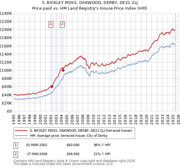 5, BICKLEY MOSS, OAKWOOD, DERBY, DE21 2LJ: Price paid vs HM Land Registry's House Price Index