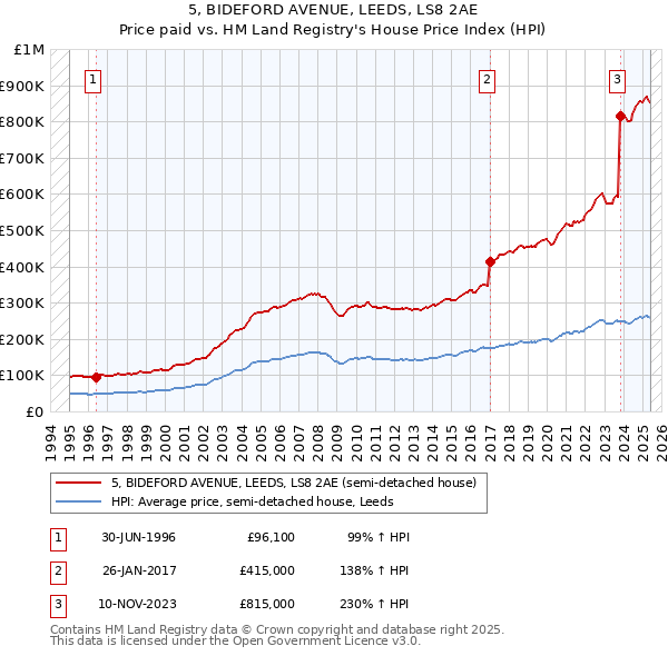 5, BIDEFORD AVENUE, LEEDS, LS8 2AE: Price paid vs HM Land Registry's House Price Index