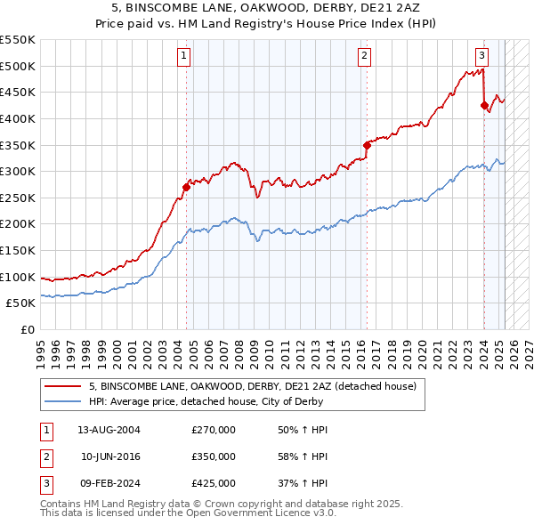 5, BINSCOMBE LANE, OAKWOOD, DERBY, DE21 2AZ: Price paid vs HM Land Registry's House Price Index