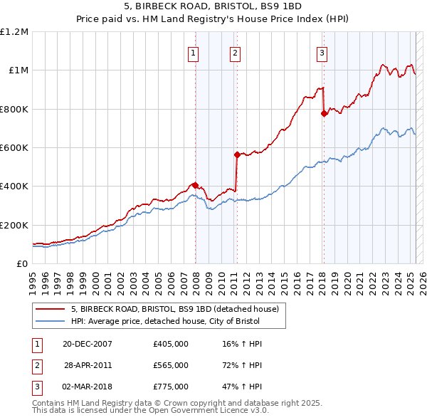 5, BIRBECK ROAD, BRISTOL, BS9 1BD: Price paid vs HM Land Registry's House Price Index