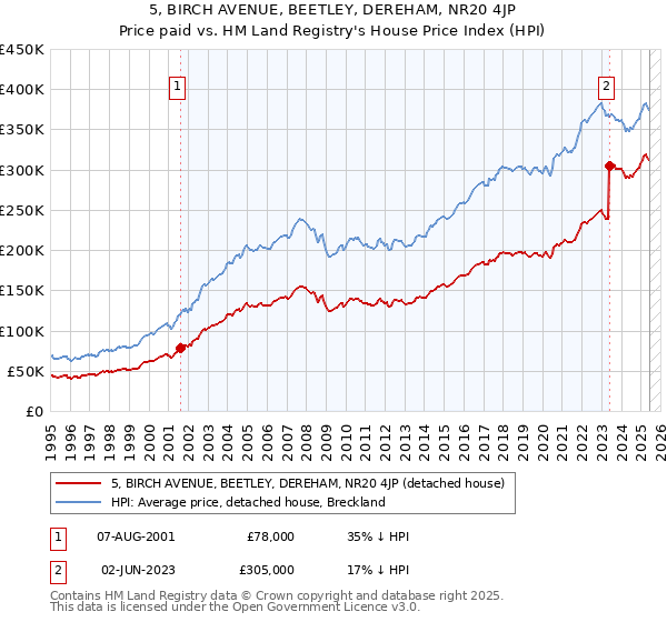 5, BIRCH AVENUE, BEETLEY, DEREHAM, NR20 4JP: Price paid vs HM Land Registry's House Price Index