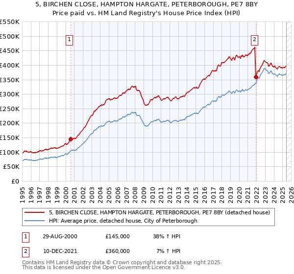 5, BIRCHEN CLOSE, HAMPTON HARGATE, PETERBOROUGH, PE7 8BY: Price paid vs HM Land Registry's House Price Index