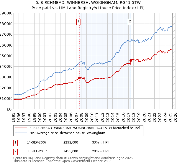 5, BIRCHMEAD, WINNERSH, WOKINGHAM, RG41 5TW: Price paid vs HM Land Registry's House Price Index
