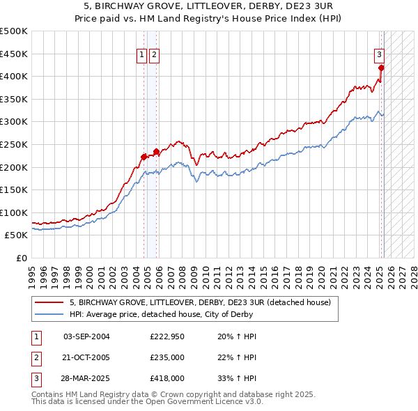 5, BIRCHWAY GROVE, LITTLEOVER, DERBY, DE23 3UR: Price paid vs HM Land Registry's House Price Index