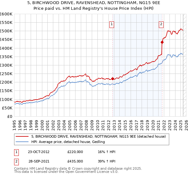 5, BIRCHWOOD DRIVE, RAVENSHEAD, NOTTINGHAM, NG15 9EE: Price paid vs HM Land Registry's House Price Index