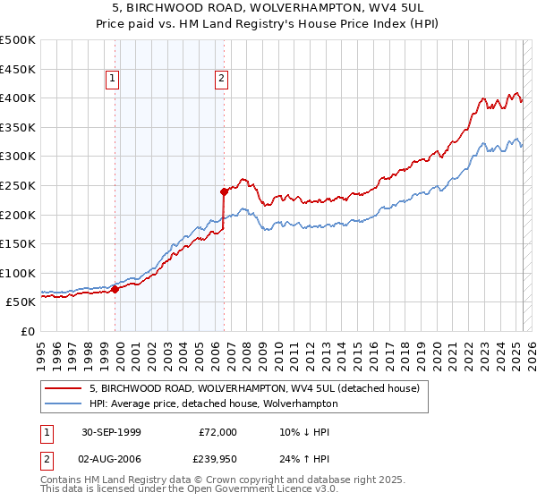 5, BIRCHWOOD ROAD, WOLVERHAMPTON, WV4 5UL: Price paid vs HM Land Registry's House Price Index